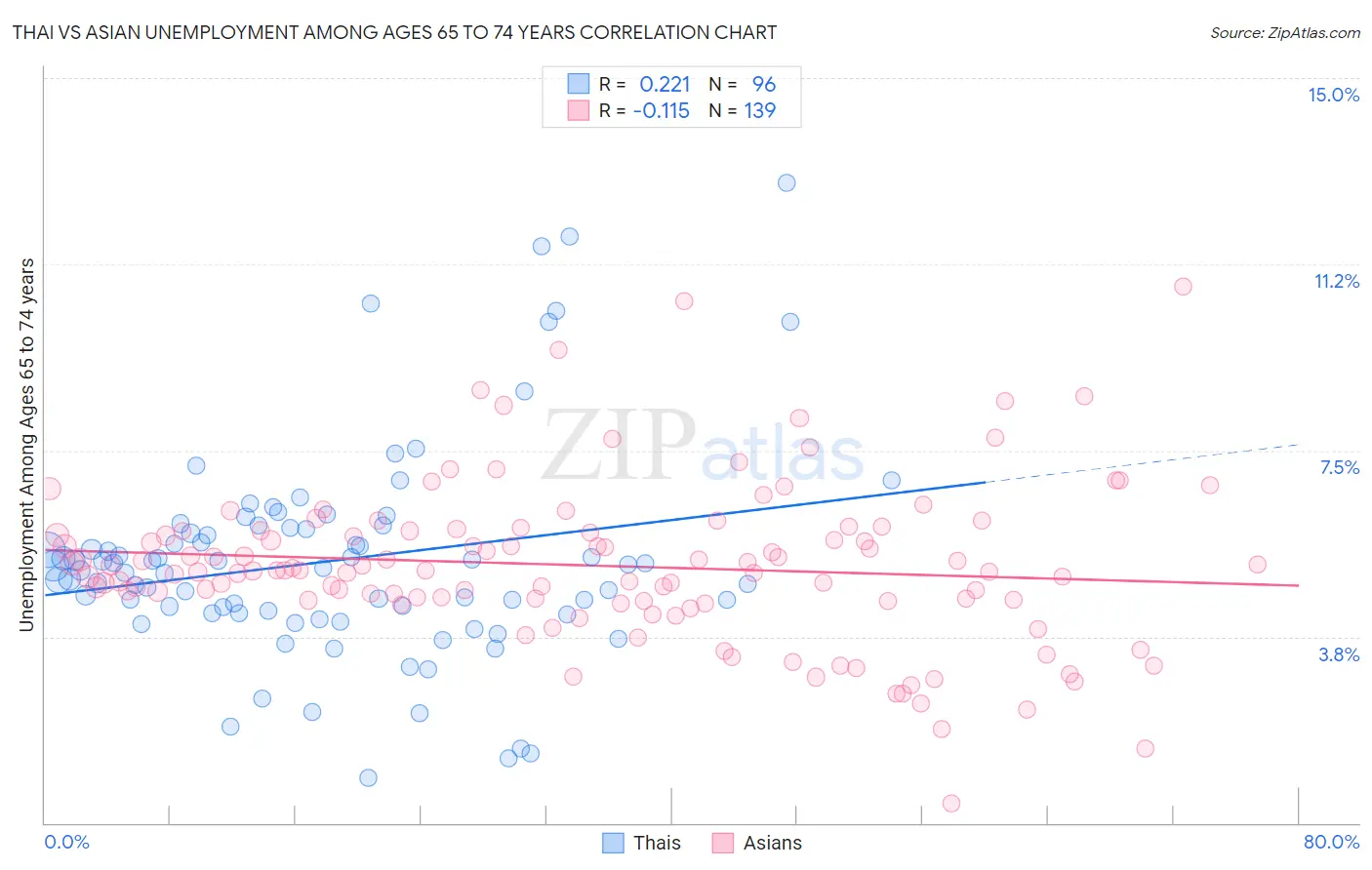 Thai vs Asian Unemployment Among Ages 65 to 74 years