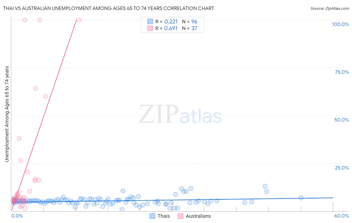 Thai vs Australian Unemployment Among Ages 65 to 74 years