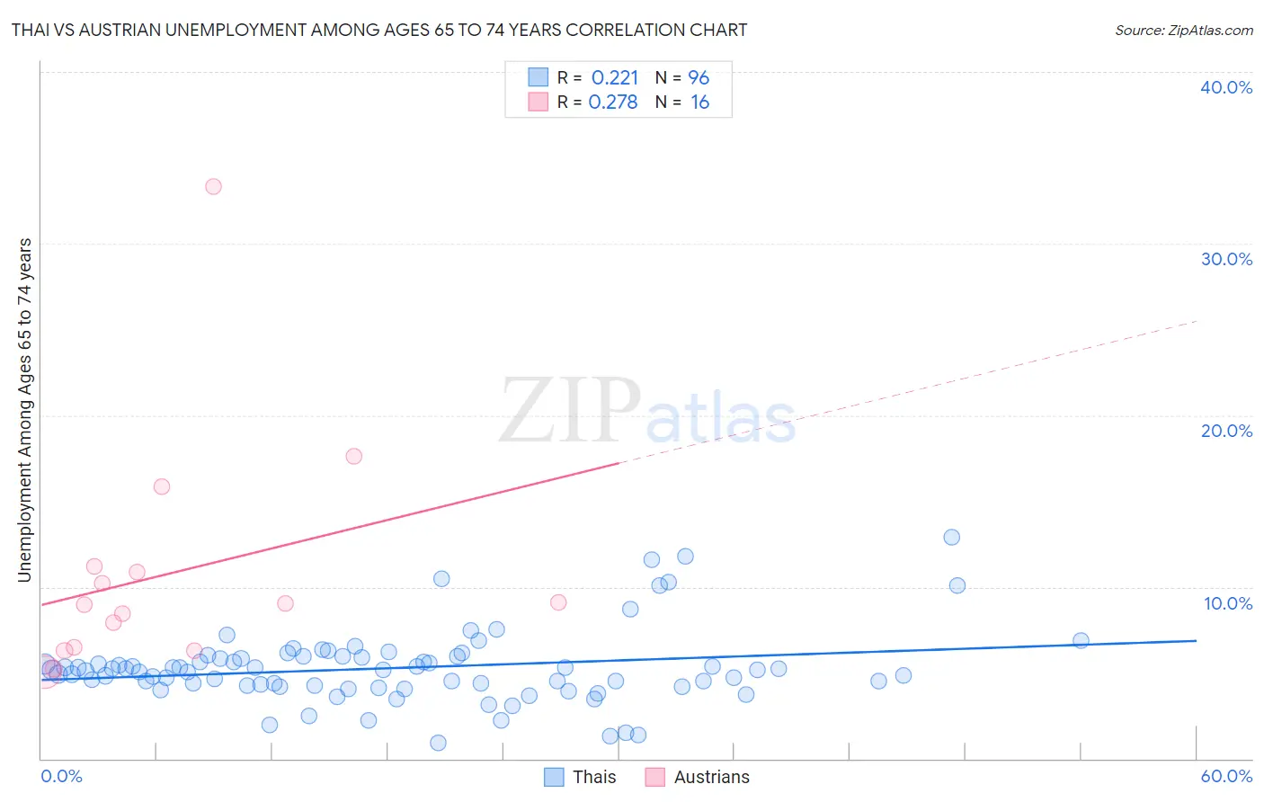 Thai vs Austrian Unemployment Among Ages 65 to 74 years