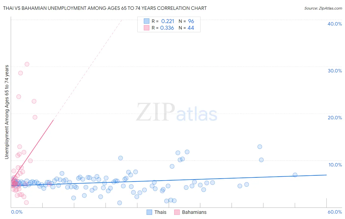 Thai vs Bahamian Unemployment Among Ages 65 to 74 years