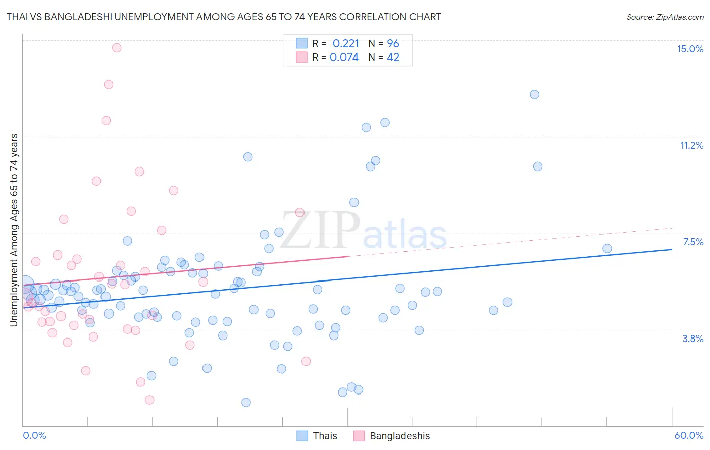 Thai vs Bangladeshi Unemployment Among Ages 65 to 74 years