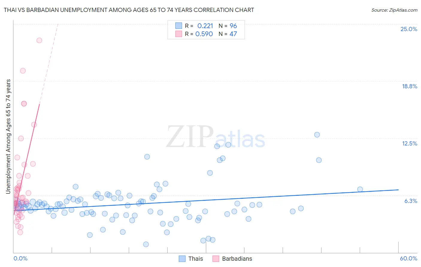 Thai vs Barbadian Unemployment Among Ages 65 to 74 years