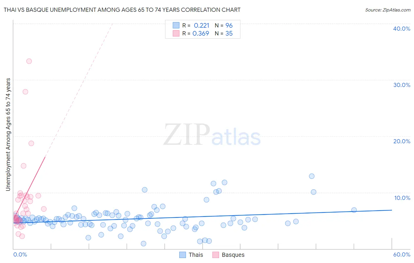 Thai vs Basque Unemployment Among Ages 65 to 74 years