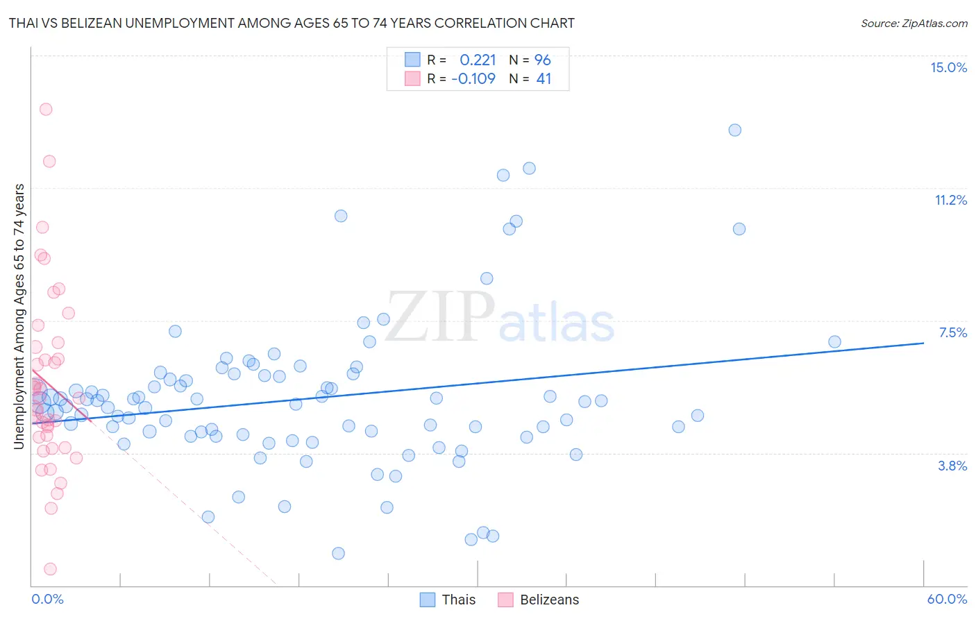 Thai vs Belizean Unemployment Among Ages 65 to 74 years