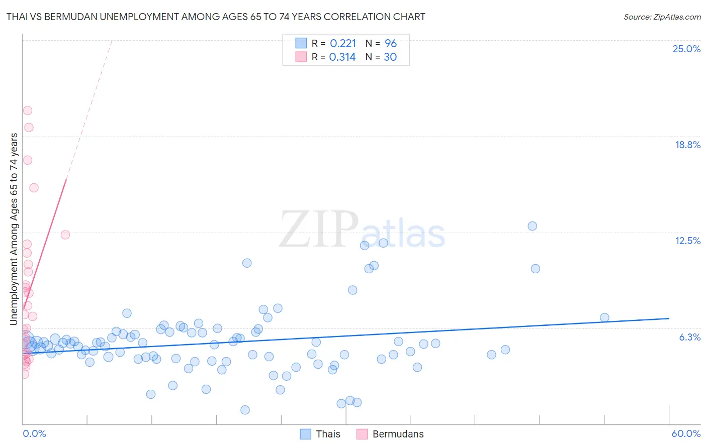 Thai vs Bermudan Unemployment Among Ages 65 to 74 years