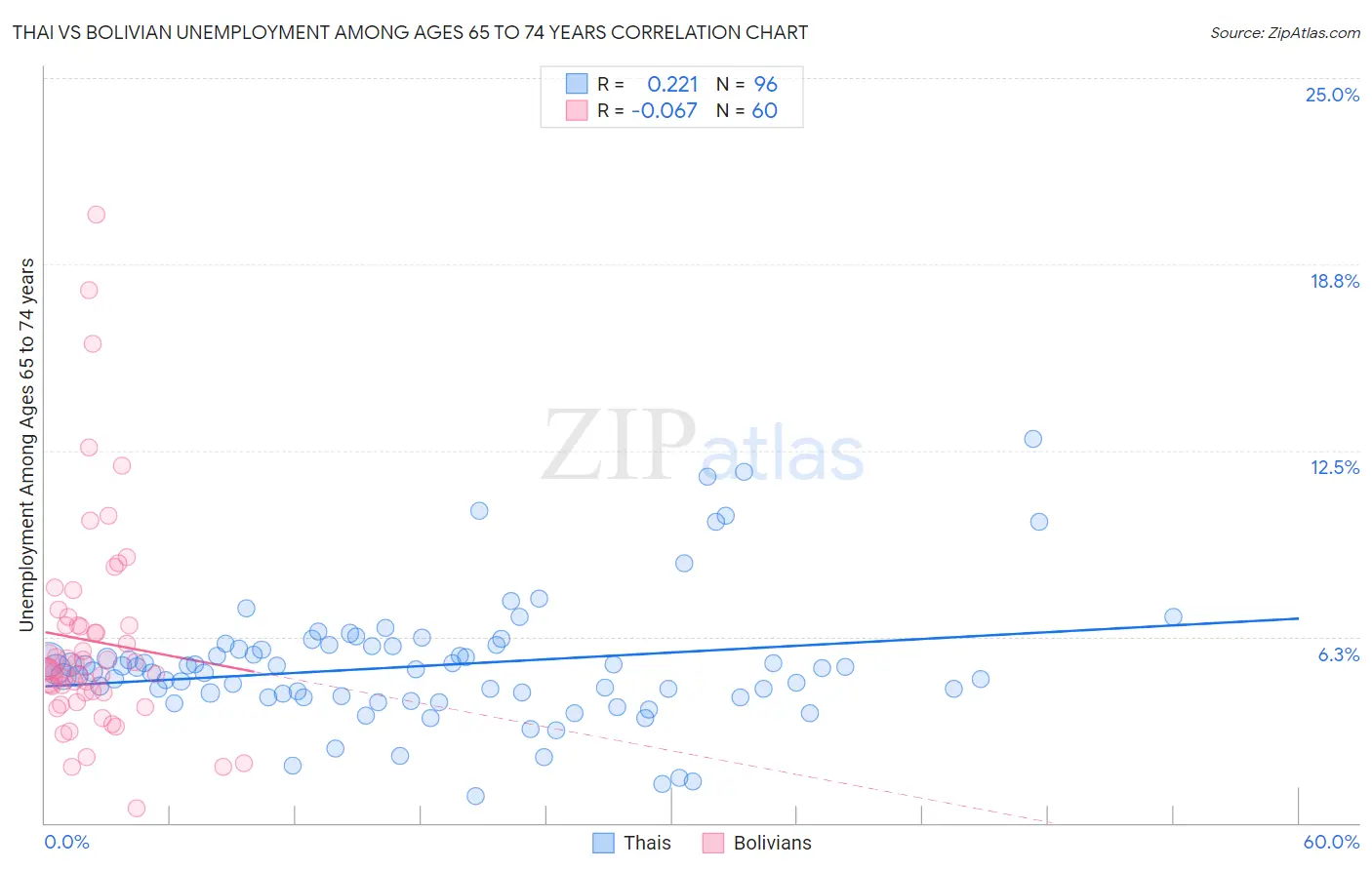 Thai vs Bolivian Unemployment Among Ages 65 to 74 years