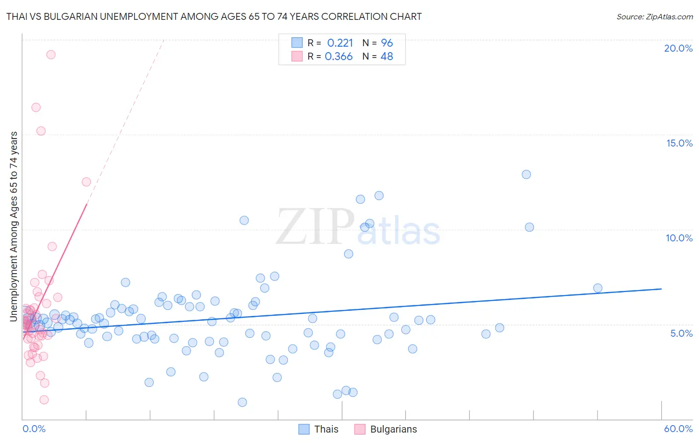 Thai vs Bulgarian Unemployment Among Ages 65 to 74 years