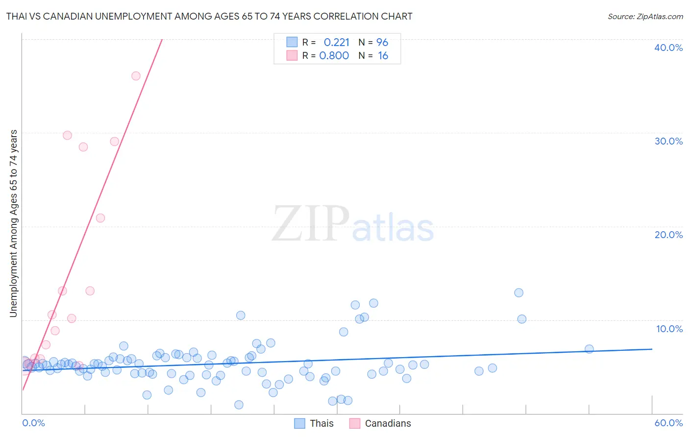 Thai vs Canadian Unemployment Among Ages 65 to 74 years