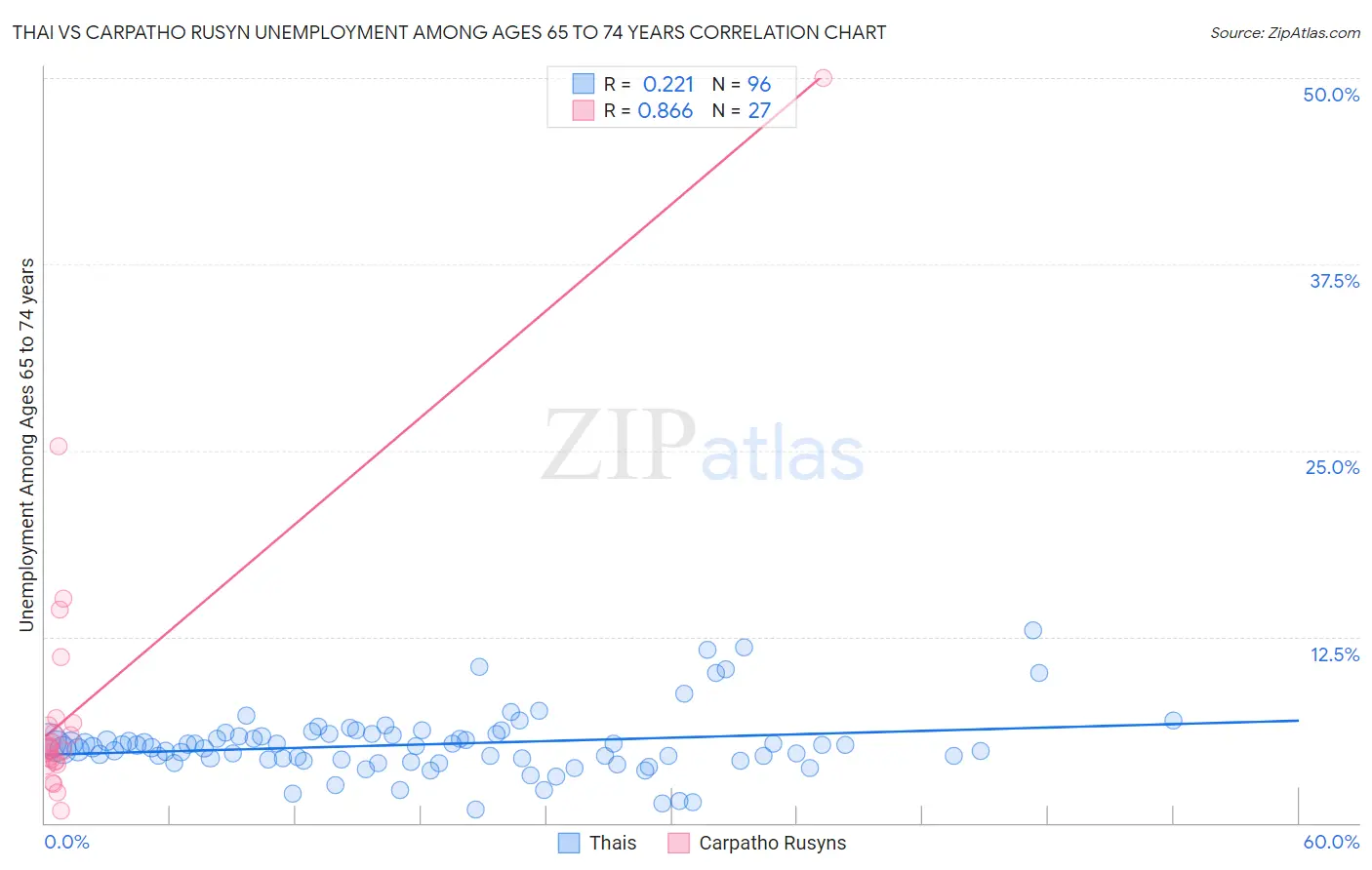 Thai vs Carpatho Rusyn Unemployment Among Ages 65 to 74 years