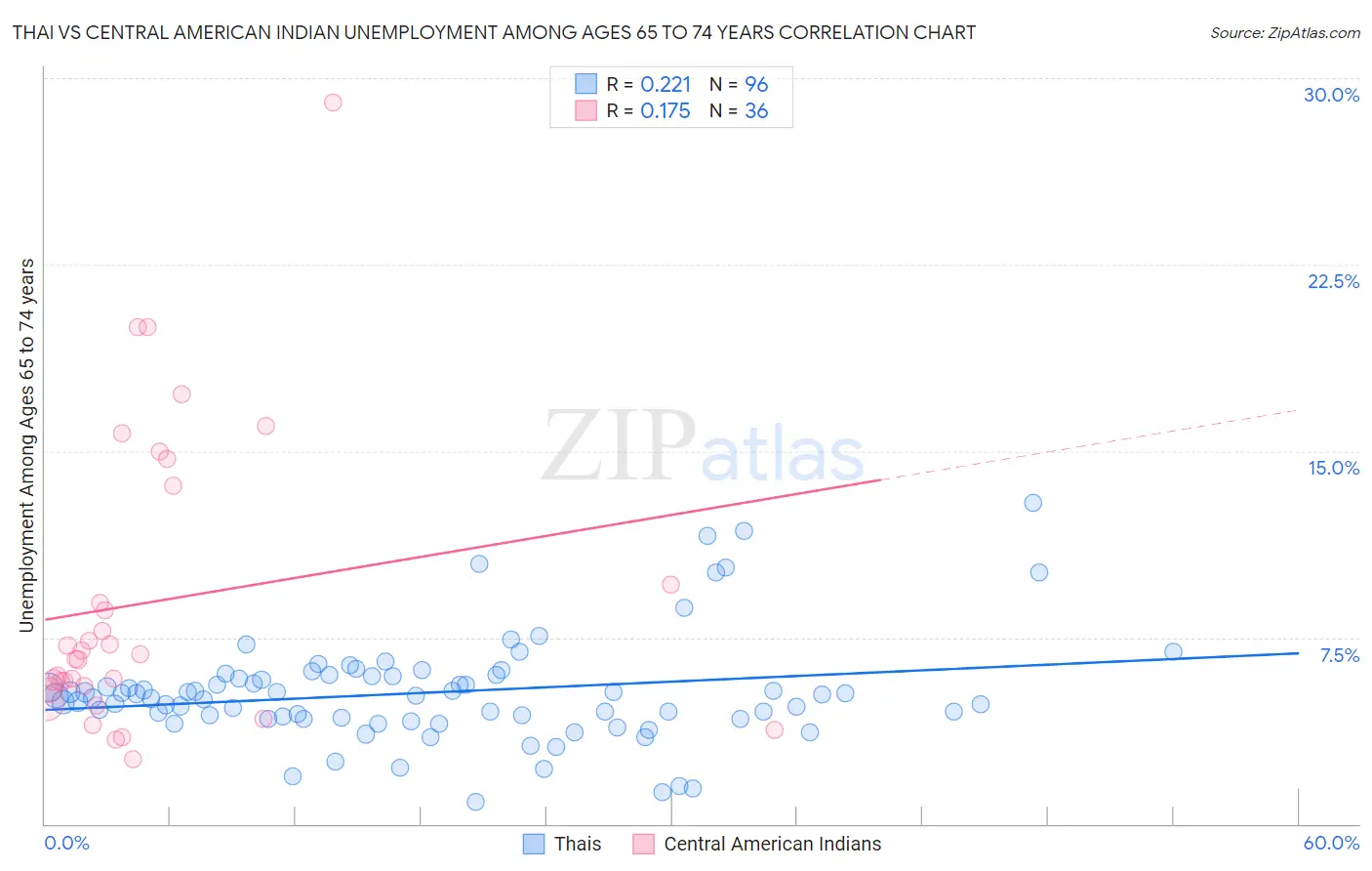Thai vs Central American Indian Unemployment Among Ages 65 to 74 years