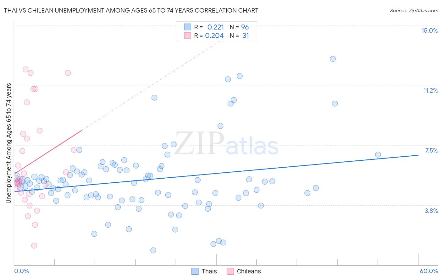 Thai vs Chilean Unemployment Among Ages 65 to 74 years