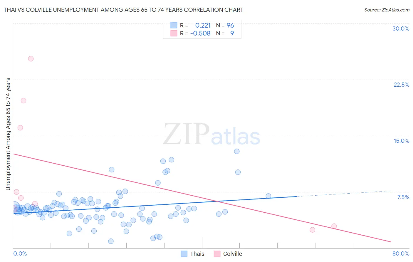 Thai vs Colville Unemployment Among Ages 65 to 74 years