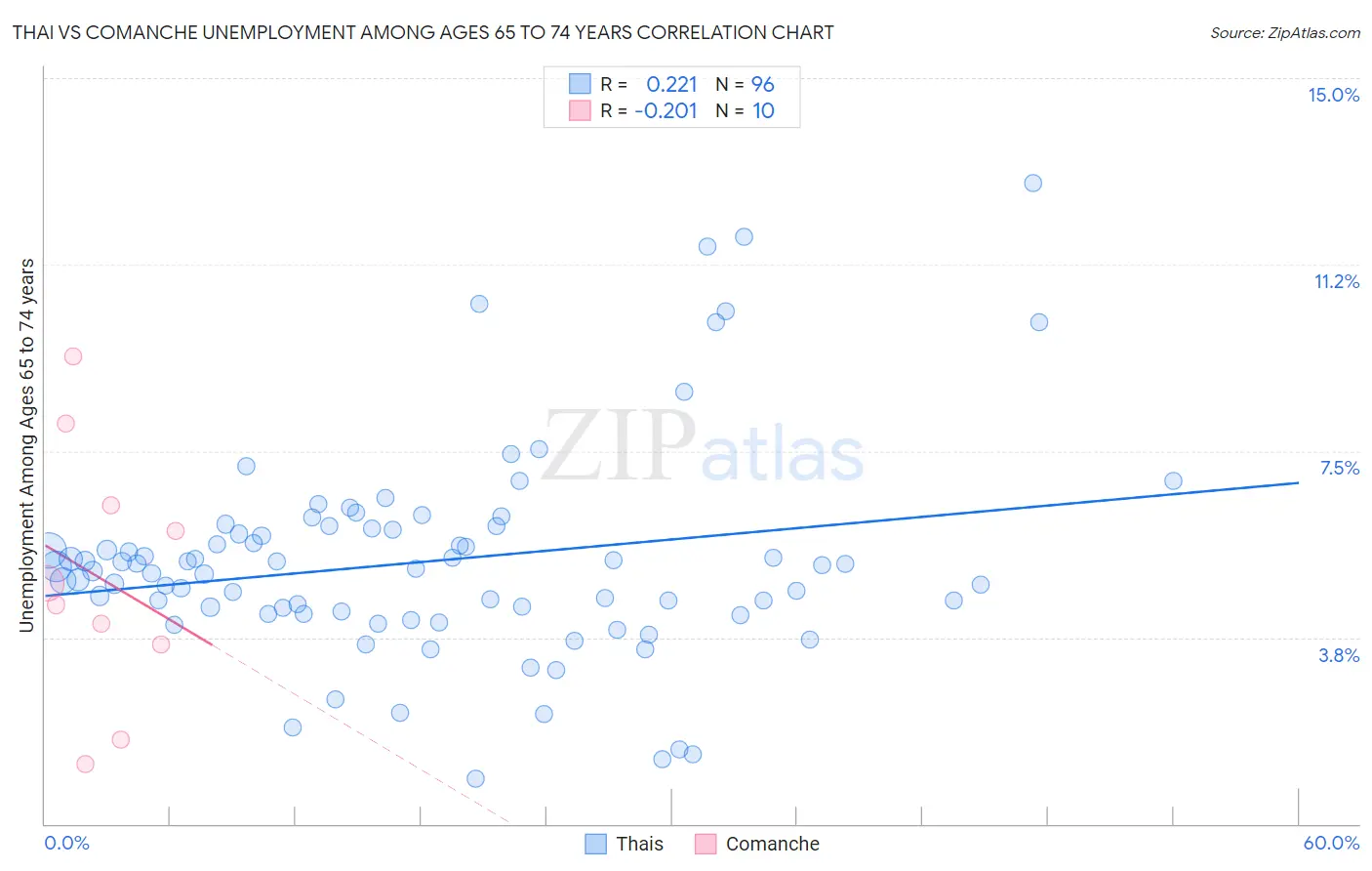 Thai vs Comanche Unemployment Among Ages 65 to 74 years