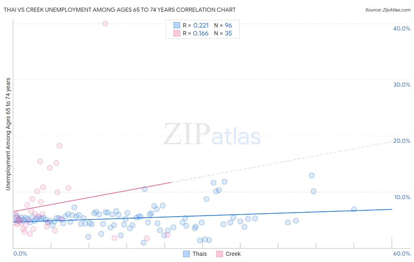 Thai vs Creek Unemployment Among Ages 65 to 74 years