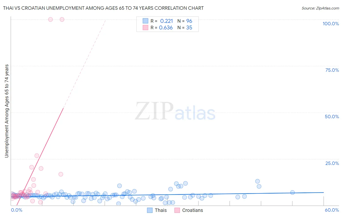 Thai vs Croatian Unemployment Among Ages 65 to 74 years
