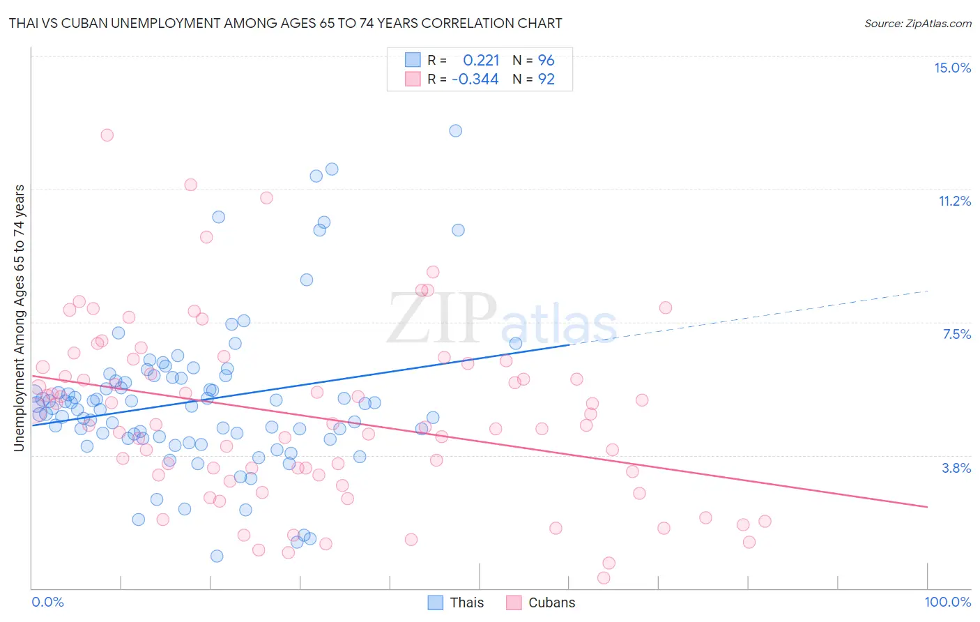 Thai vs Cuban Unemployment Among Ages 65 to 74 years