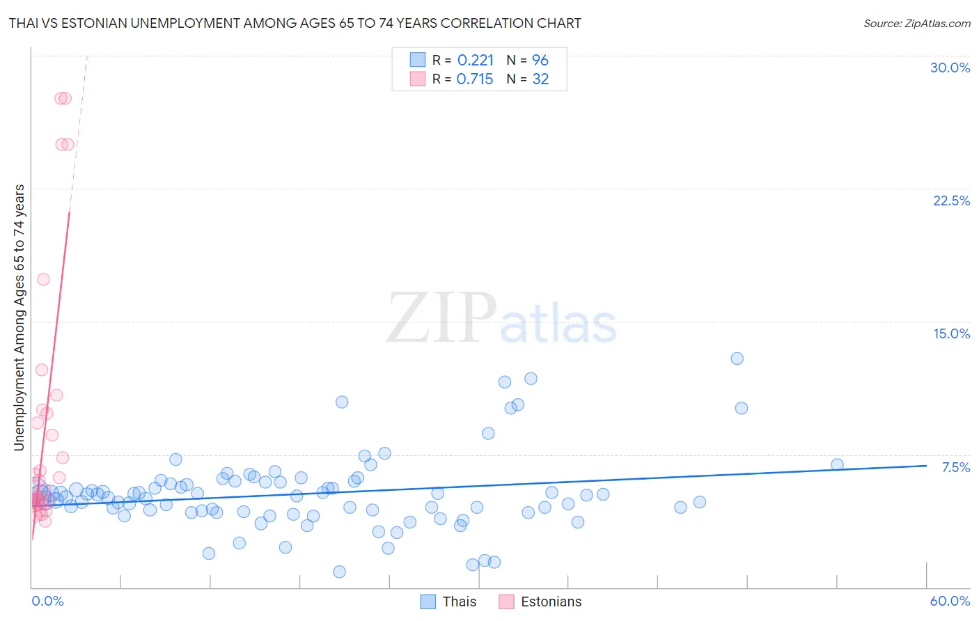 Thai vs Estonian Unemployment Among Ages 65 to 74 years