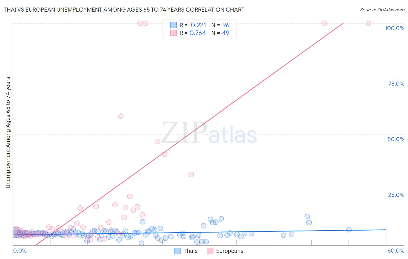 Thai vs European Unemployment Among Ages 65 to 74 years