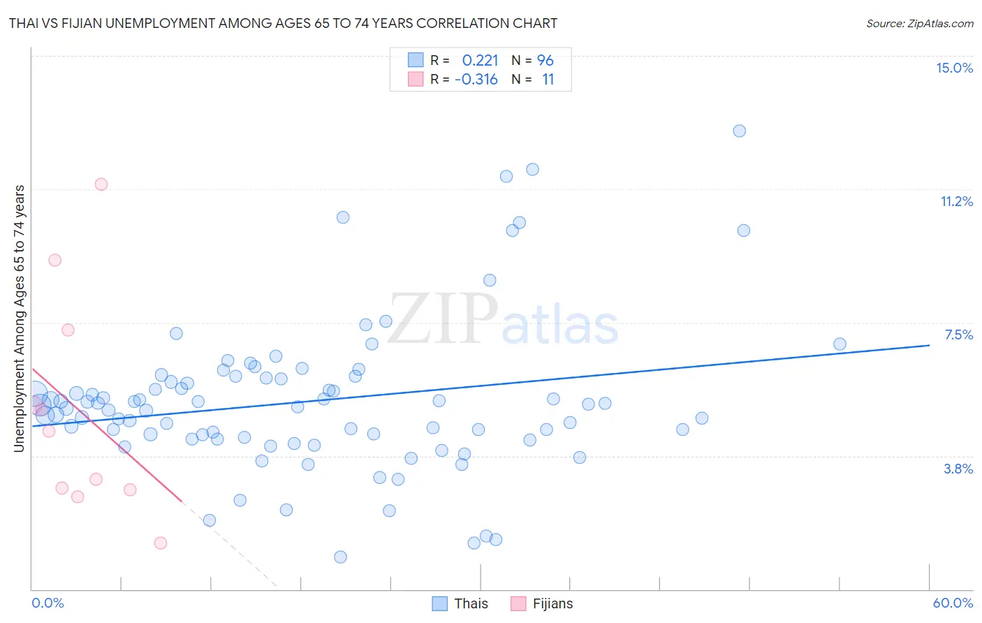 Thai vs Fijian Unemployment Among Ages 65 to 74 years