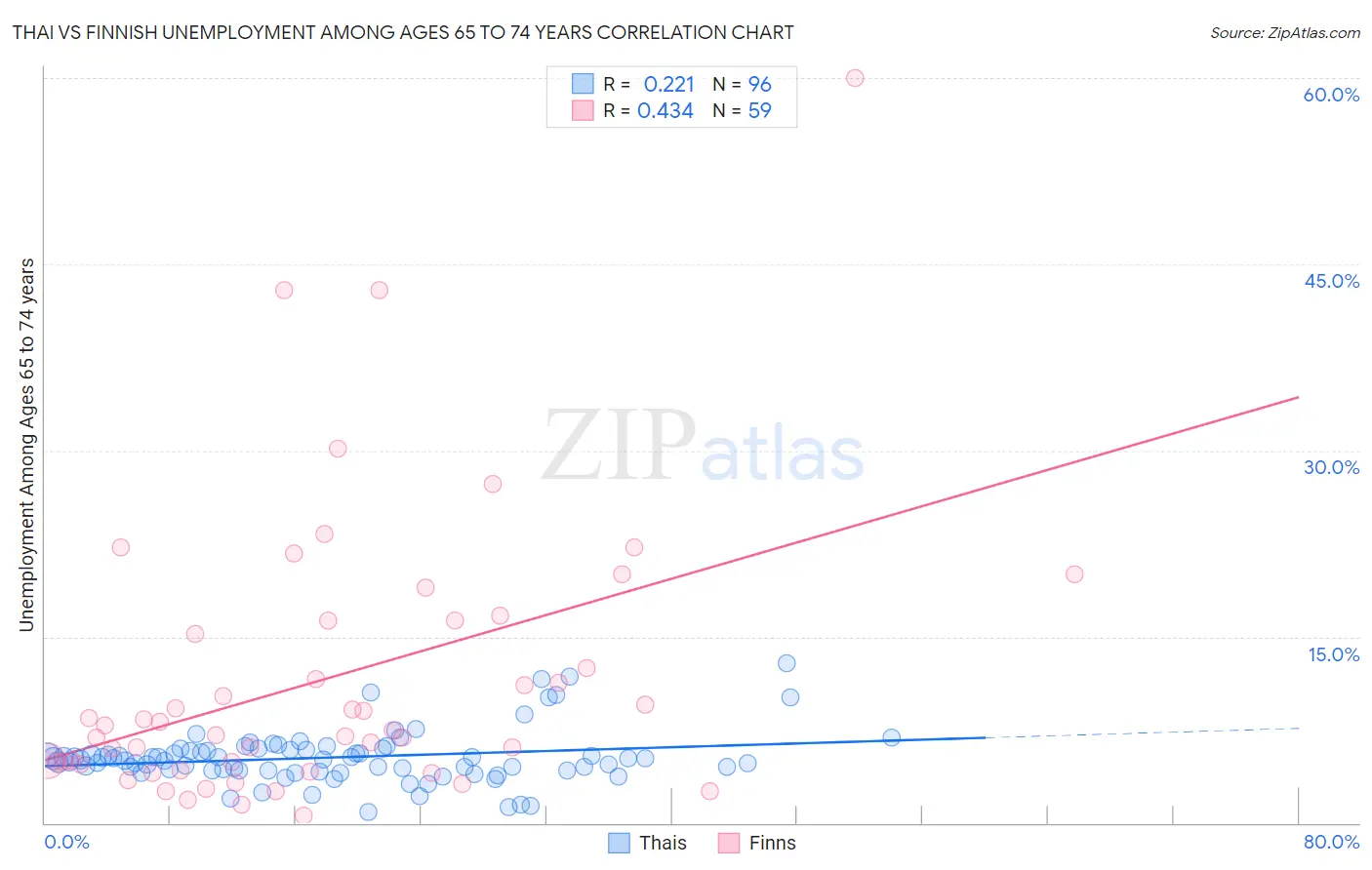 Thai vs Finnish Unemployment Among Ages 65 to 74 years