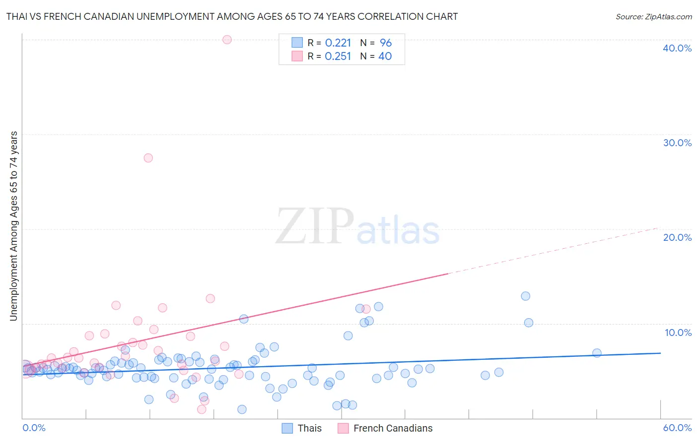 Thai vs French Canadian Unemployment Among Ages 65 to 74 years