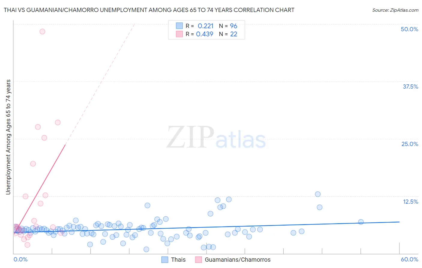 Thai vs Guamanian/Chamorro Unemployment Among Ages 65 to 74 years