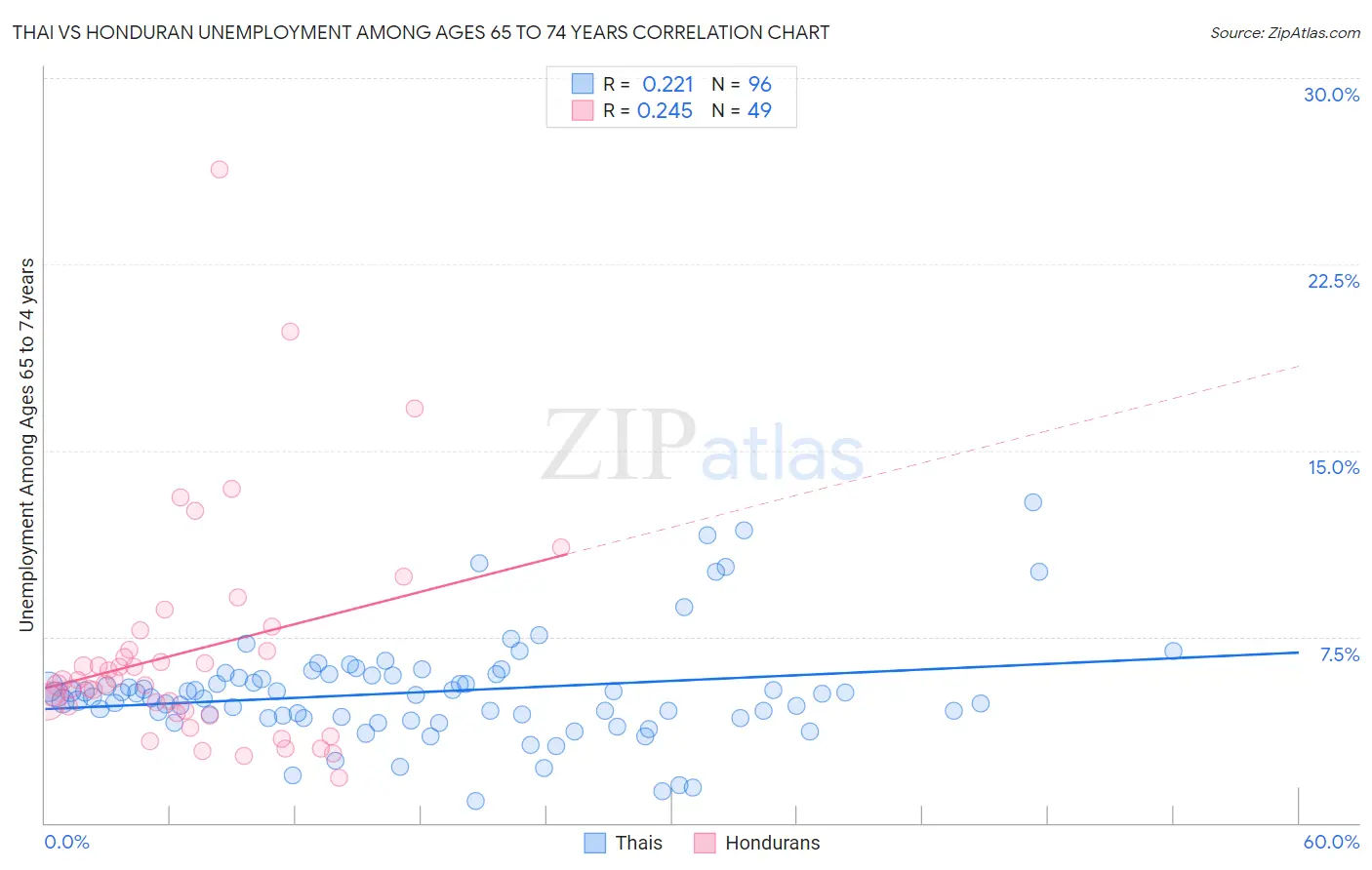 Thai vs Honduran Unemployment Among Ages 65 to 74 years