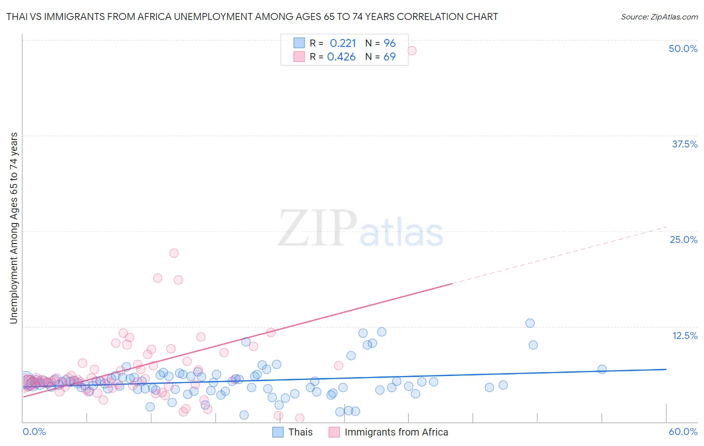 Thai vs Immigrants from Africa Unemployment Among Ages 65 to 74 years