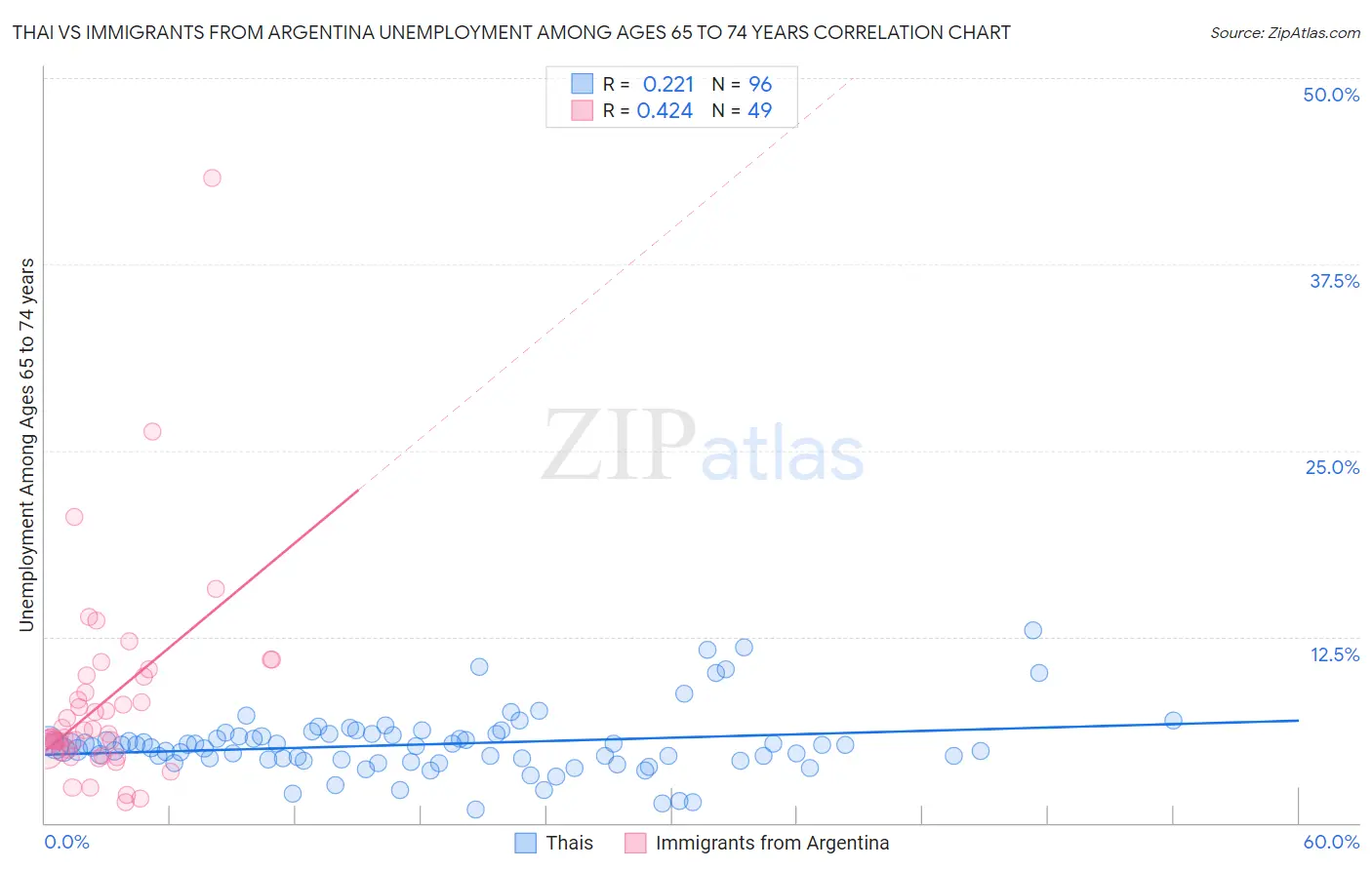 Thai vs Immigrants from Argentina Unemployment Among Ages 65 to 74 years