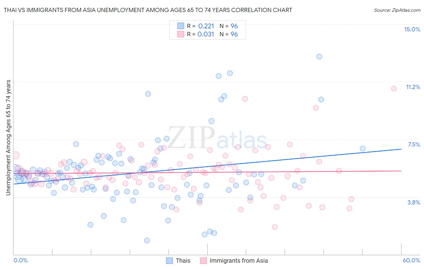 Thai vs Immigrants from Asia Unemployment Among Ages 65 to 74 years