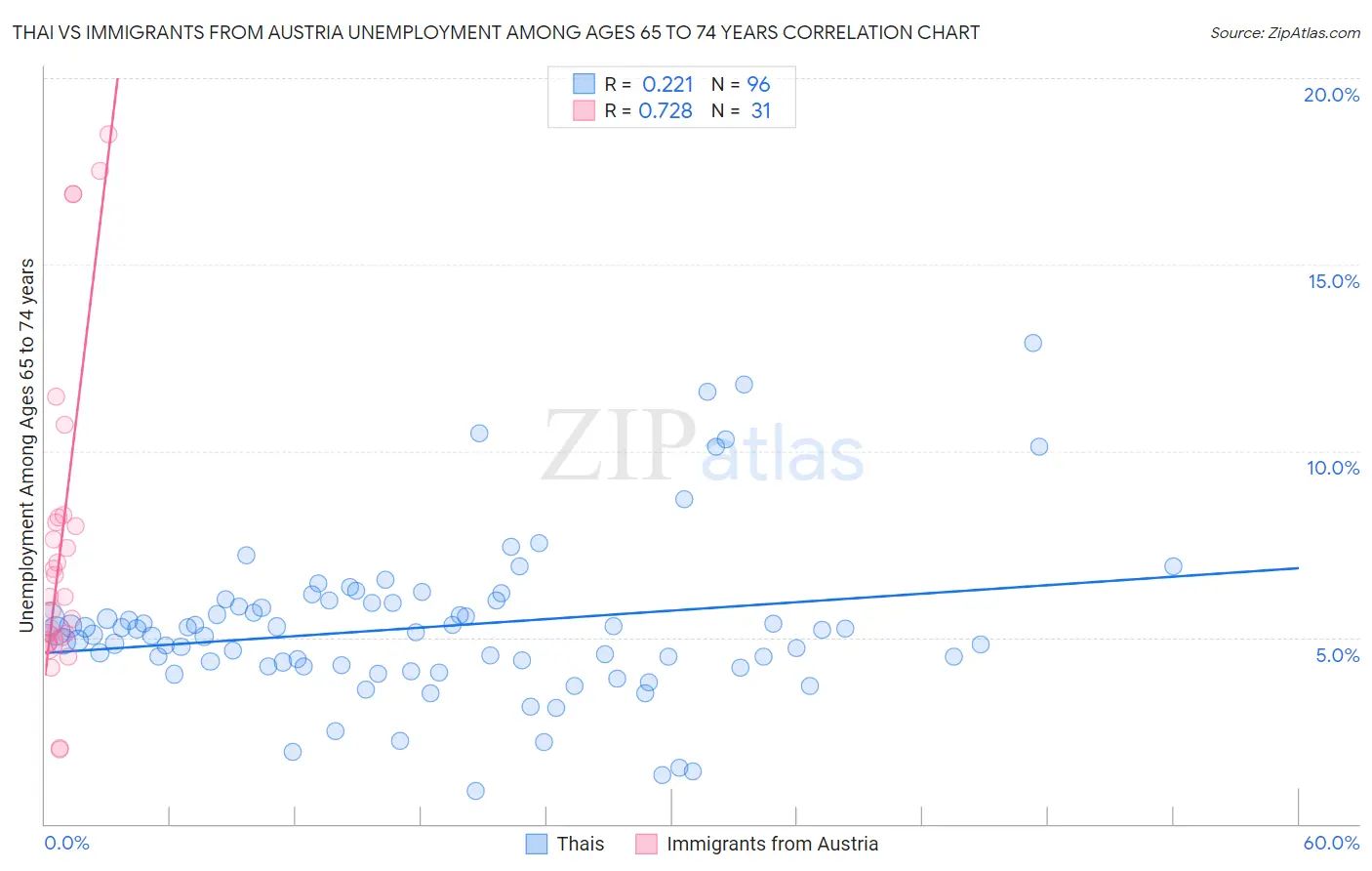 Thai vs Immigrants from Austria Unemployment Among Ages 65 to 74 years