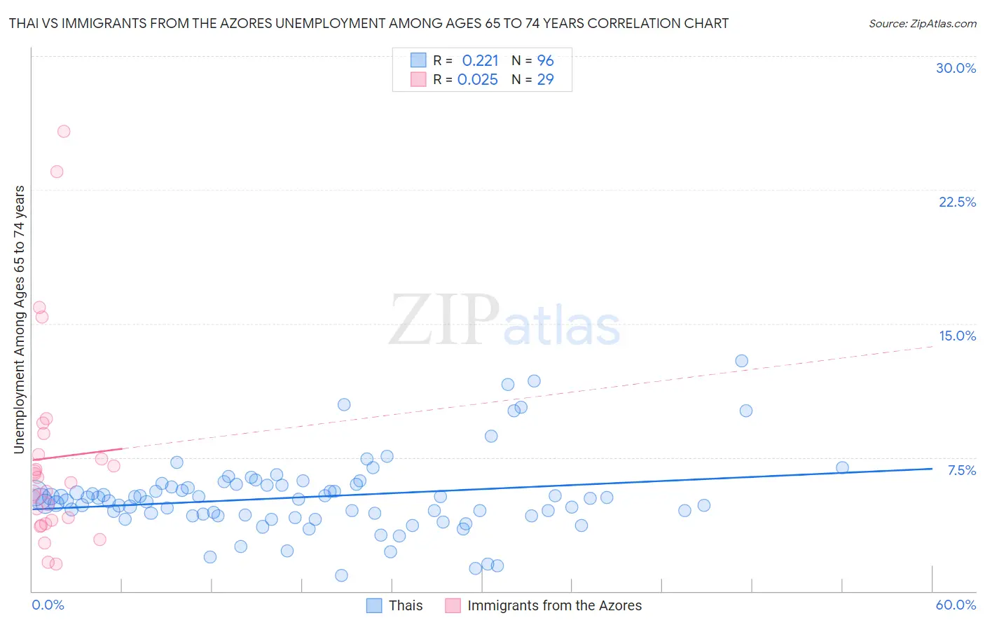 Thai vs Immigrants from the Azores Unemployment Among Ages 65 to 74 years