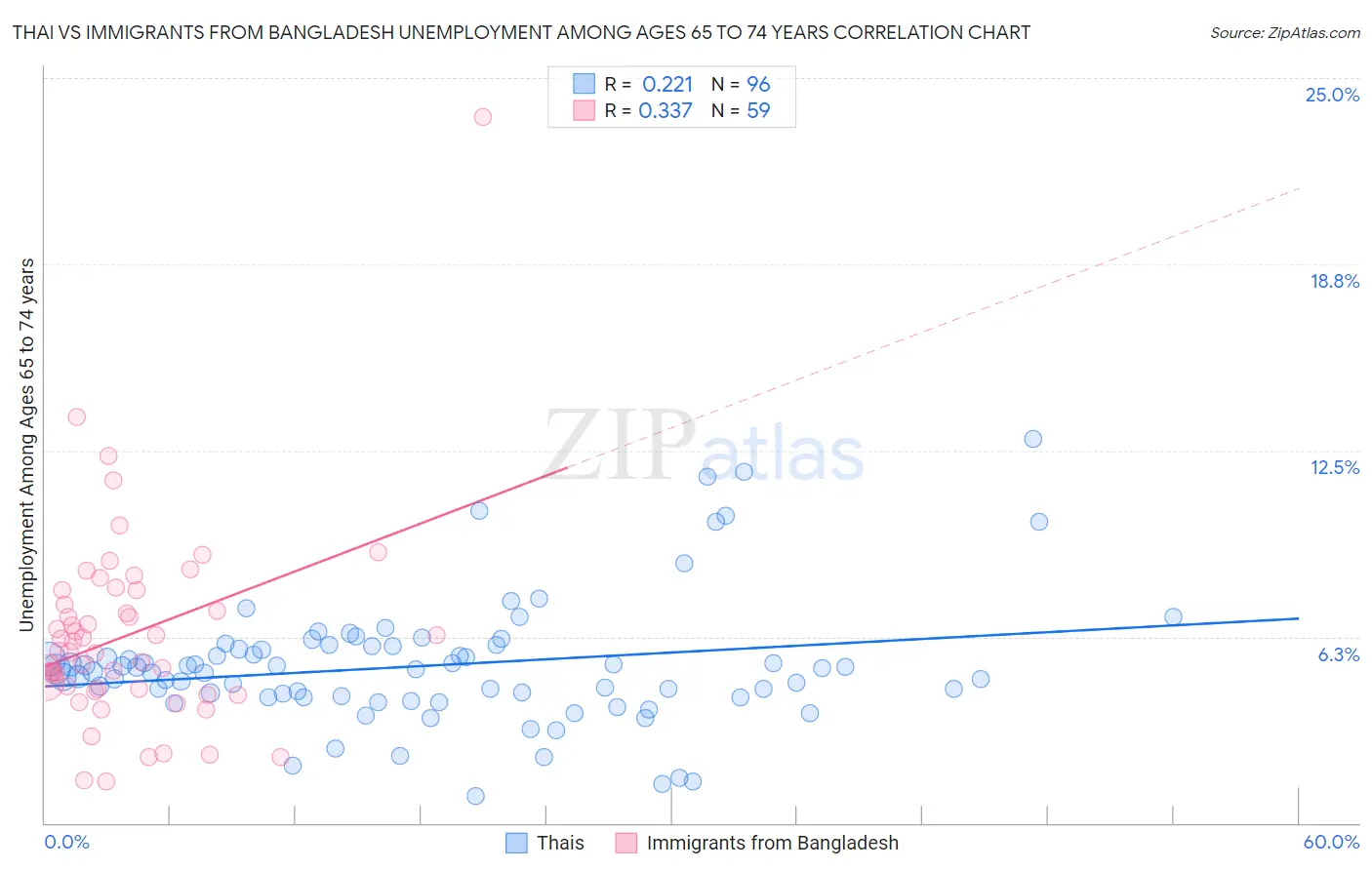 Thai vs Immigrants from Bangladesh Unemployment Among Ages 65 to 74 years