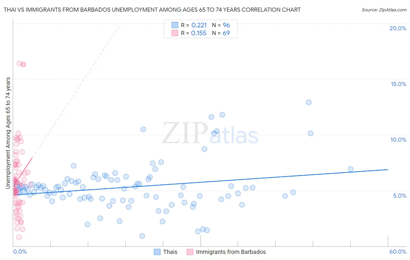 Thai vs Immigrants from Barbados Unemployment Among Ages 65 to 74 years