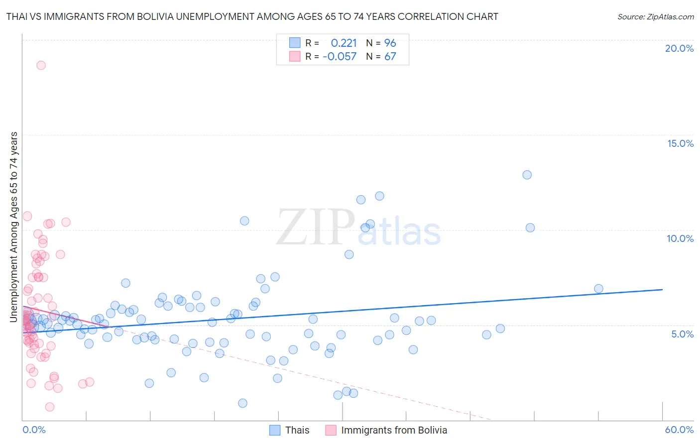 Thai vs Immigrants from Bolivia Unemployment Among Ages 65 to 74 years