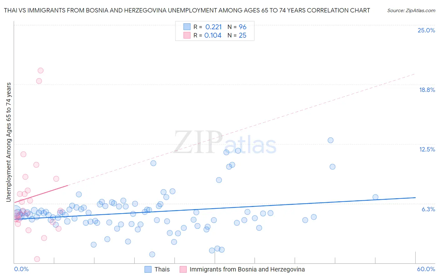 Thai vs Immigrants from Bosnia and Herzegovina Unemployment Among Ages 65 to 74 years