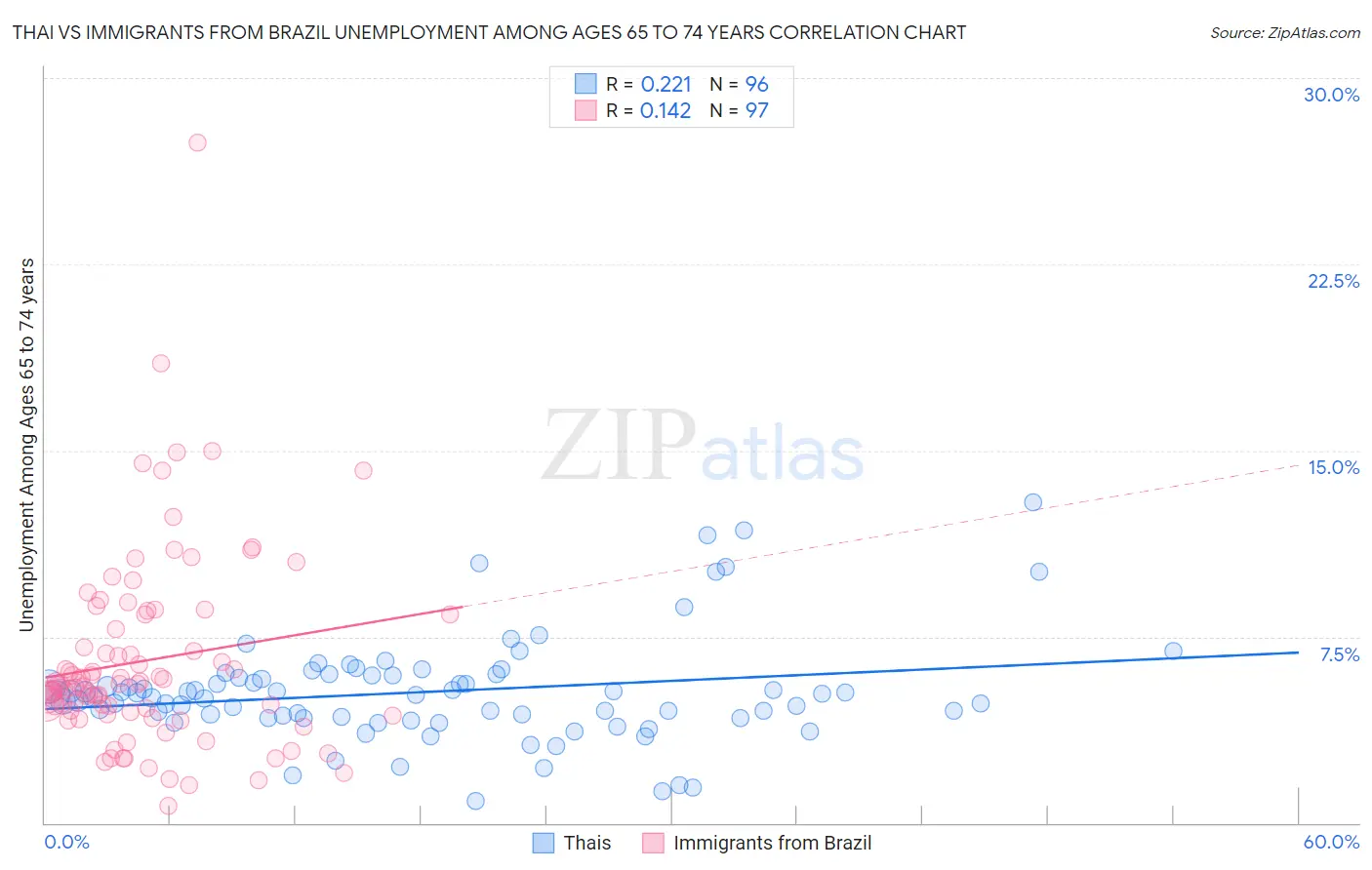 Thai vs Immigrants from Brazil Unemployment Among Ages 65 to 74 years
