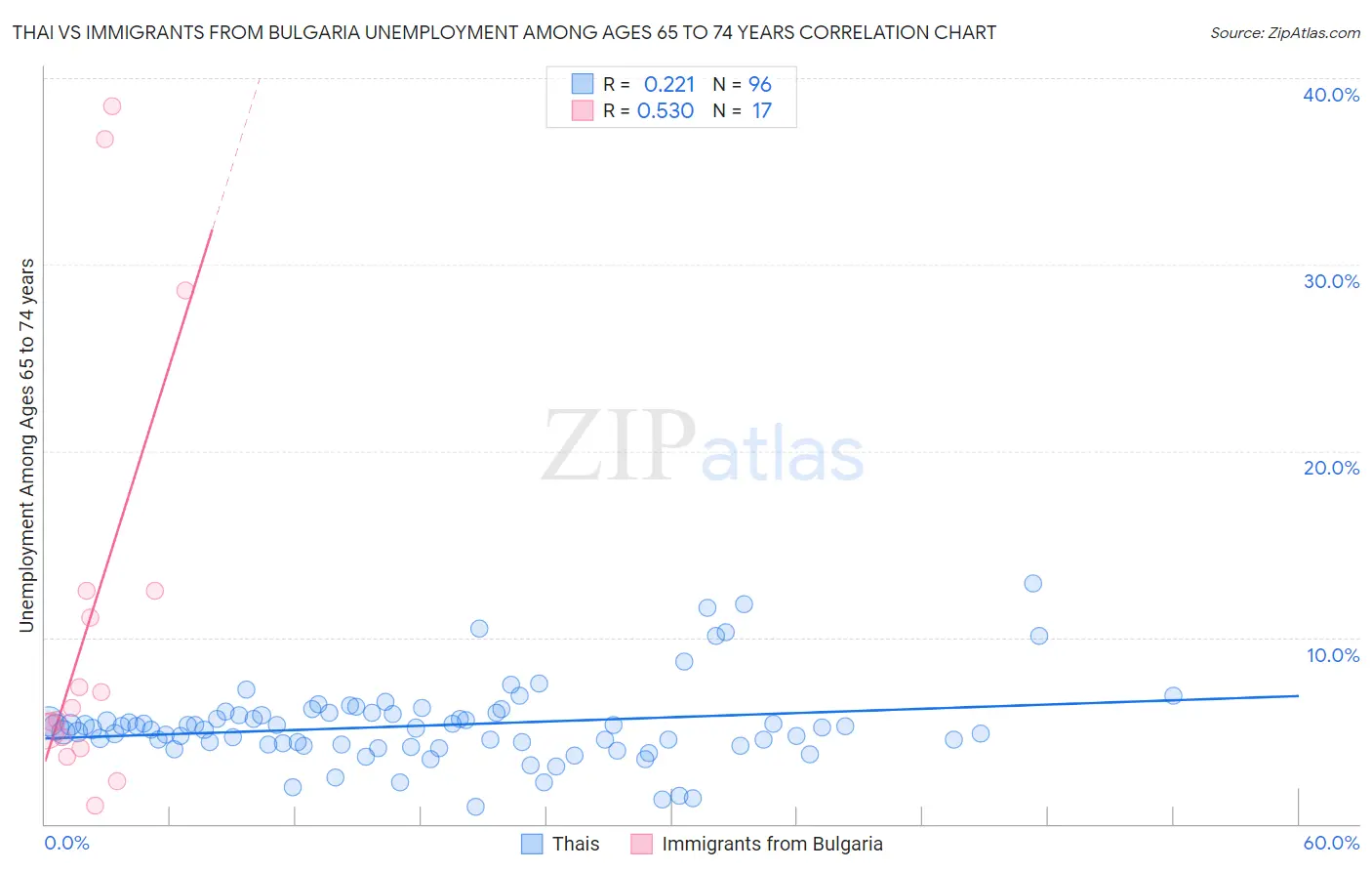 Thai vs Immigrants from Bulgaria Unemployment Among Ages 65 to 74 years