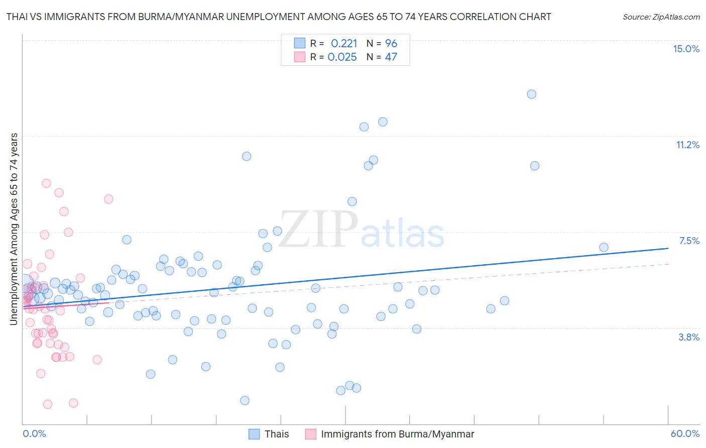 Thai vs Immigrants from Burma/Myanmar Unemployment Among Ages 65 to 74 years