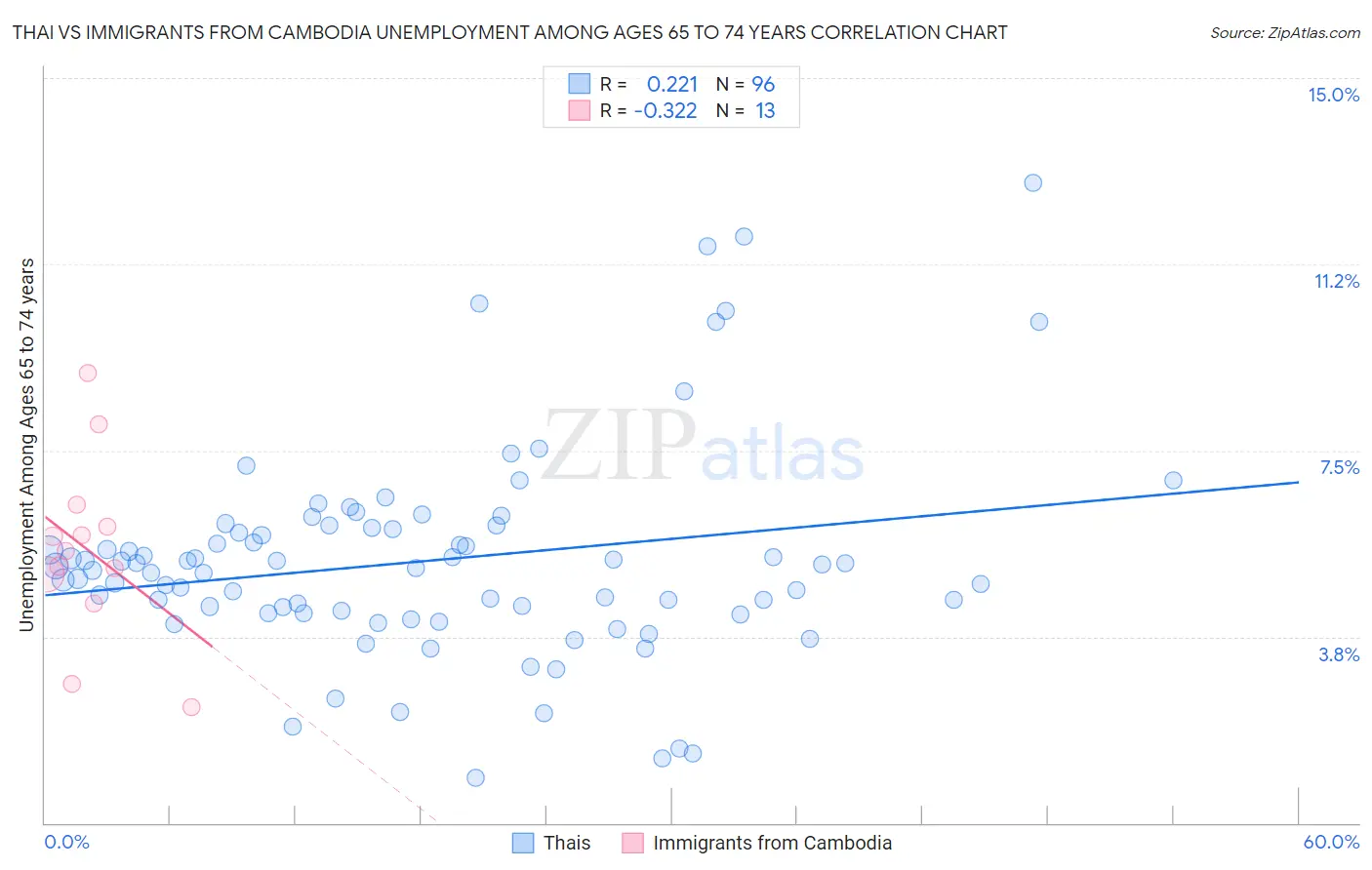 Thai vs Immigrants from Cambodia Unemployment Among Ages 65 to 74 years