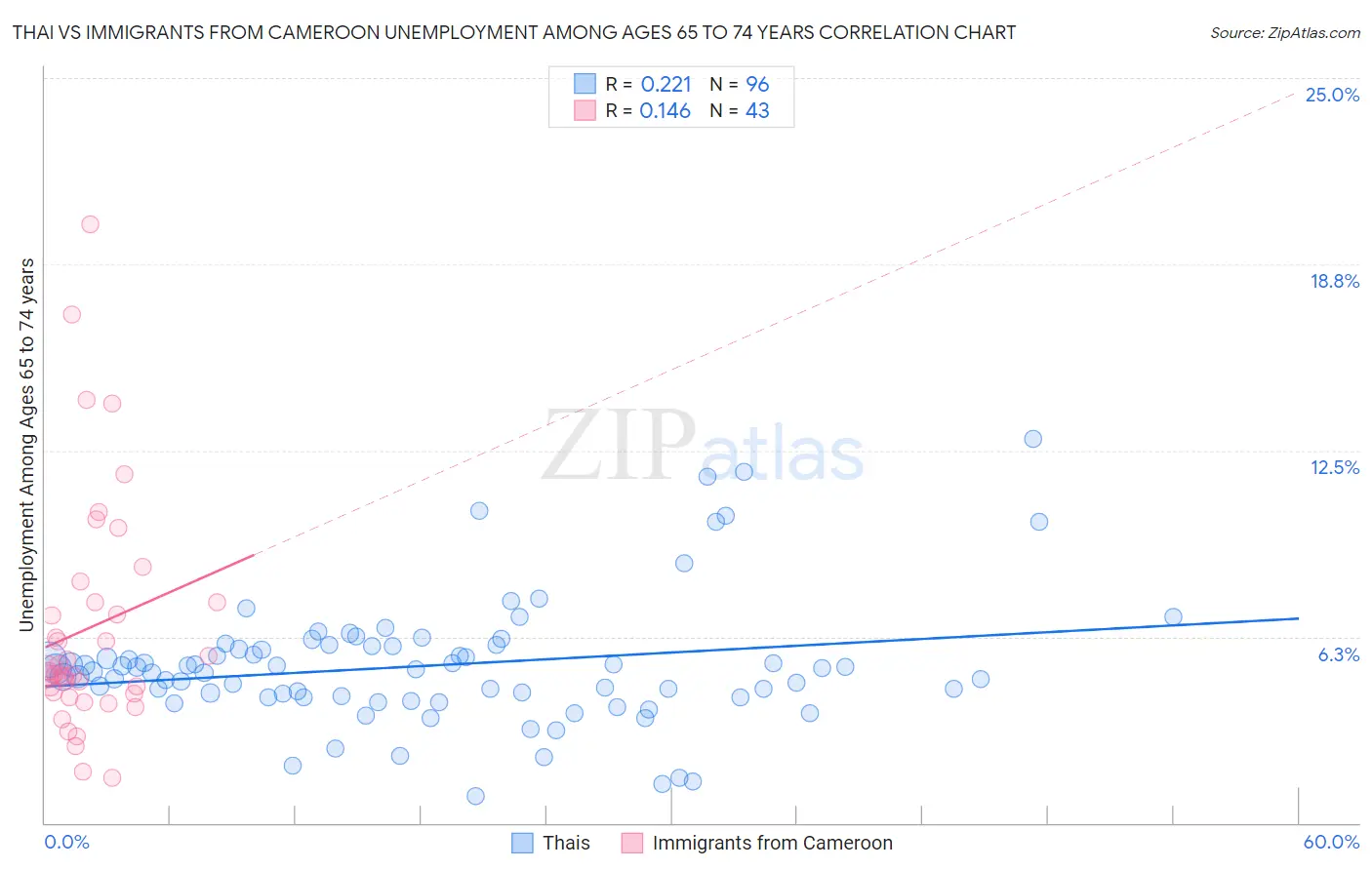 Thai vs Immigrants from Cameroon Unemployment Among Ages 65 to 74 years