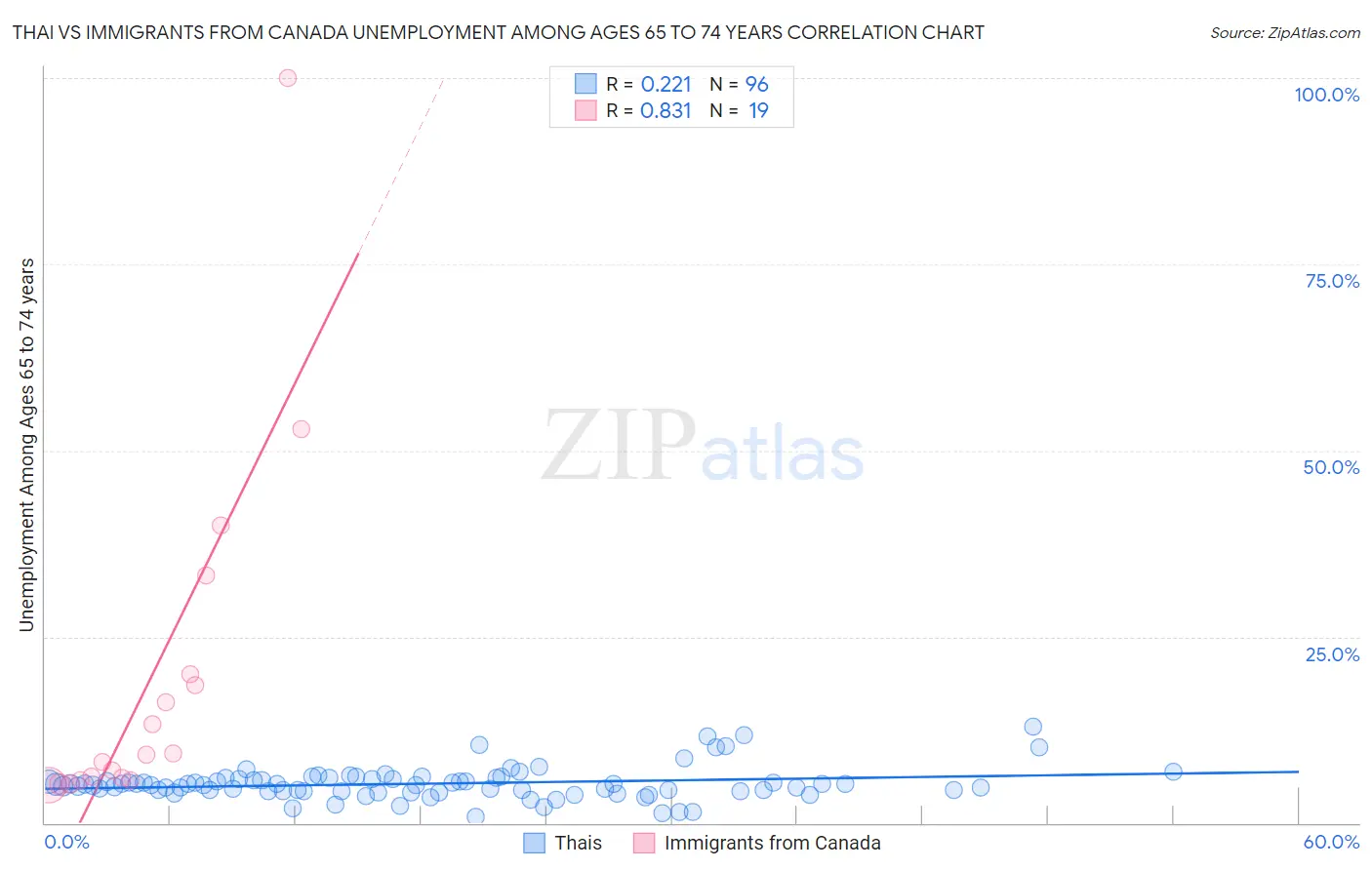 Thai vs Immigrants from Canada Unemployment Among Ages 65 to 74 years