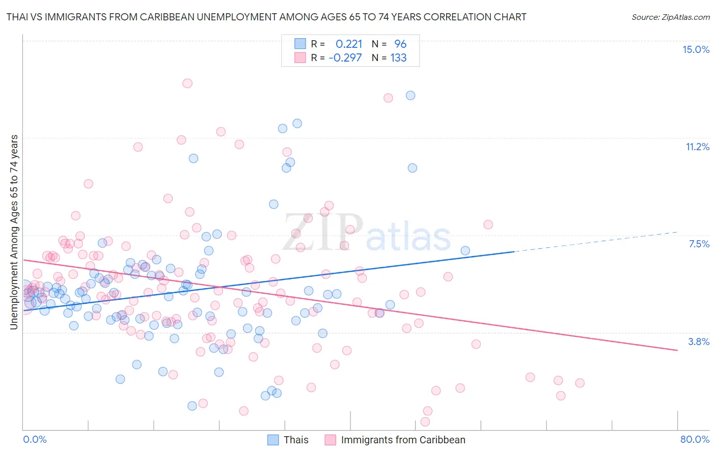 Thai vs Immigrants from Caribbean Unemployment Among Ages 65 to 74 years
