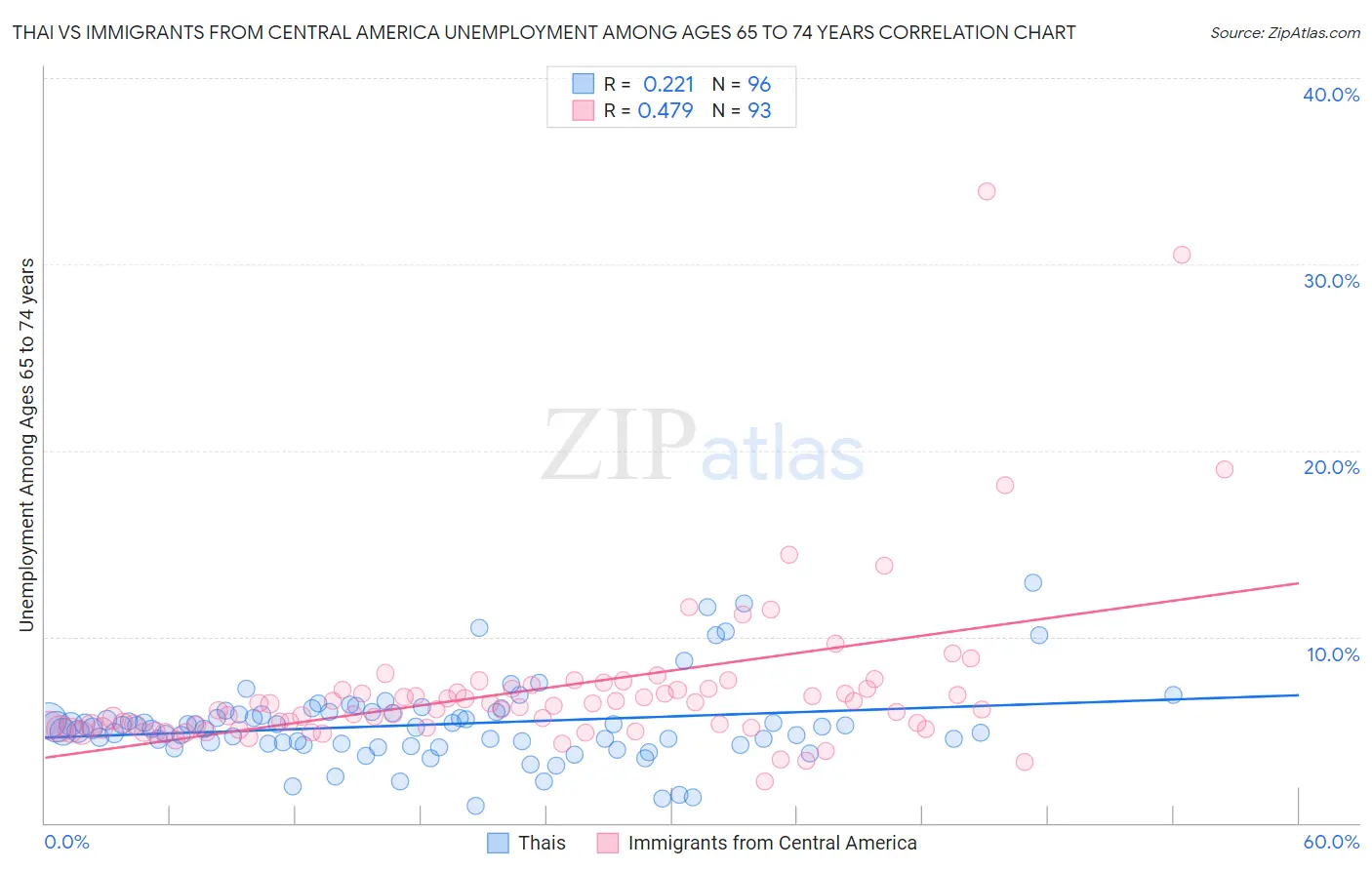 Thai vs Immigrants from Central America Unemployment Among Ages 65 to 74 years