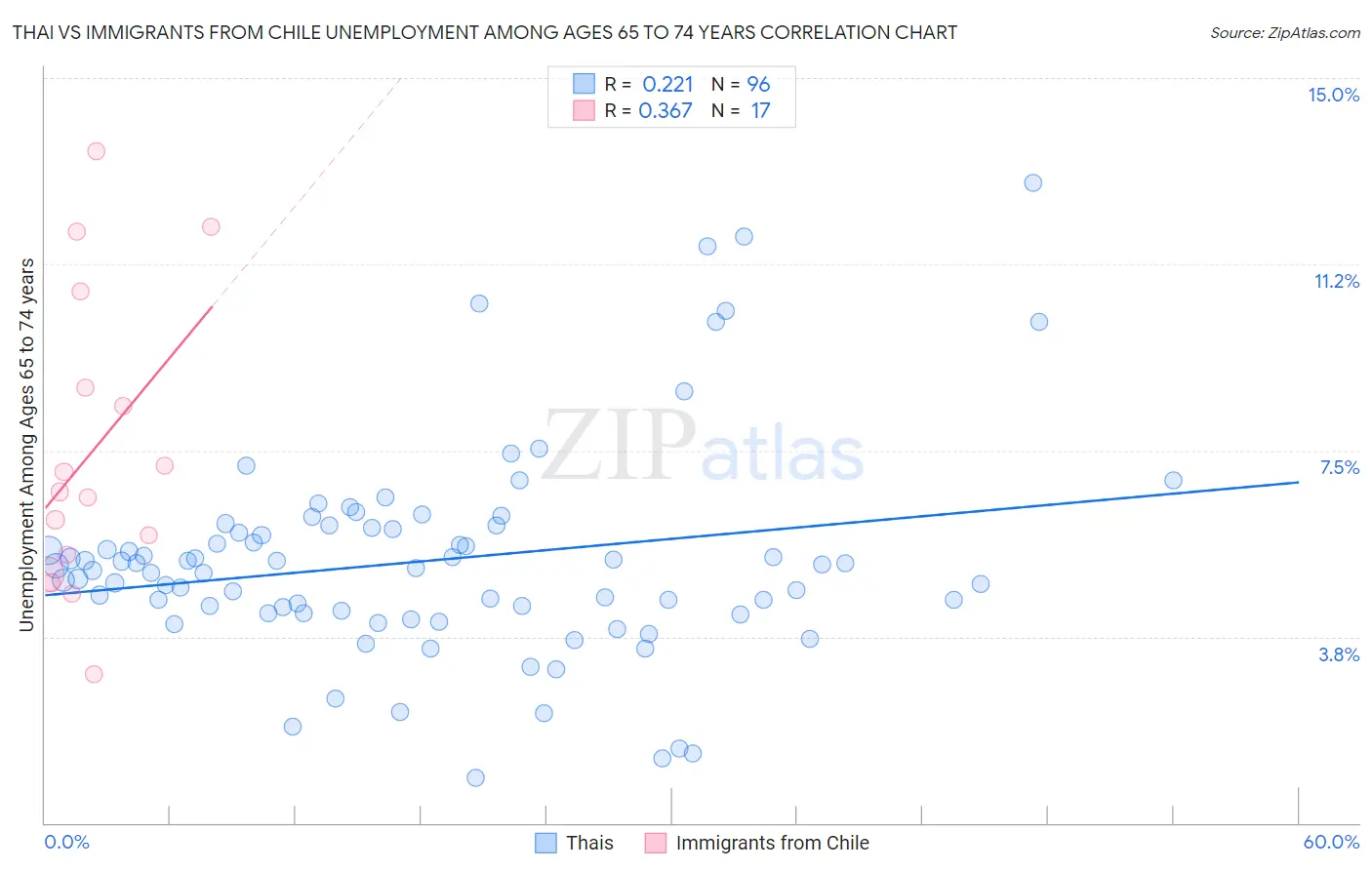 Thai vs Immigrants from Chile Unemployment Among Ages 65 to 74 years