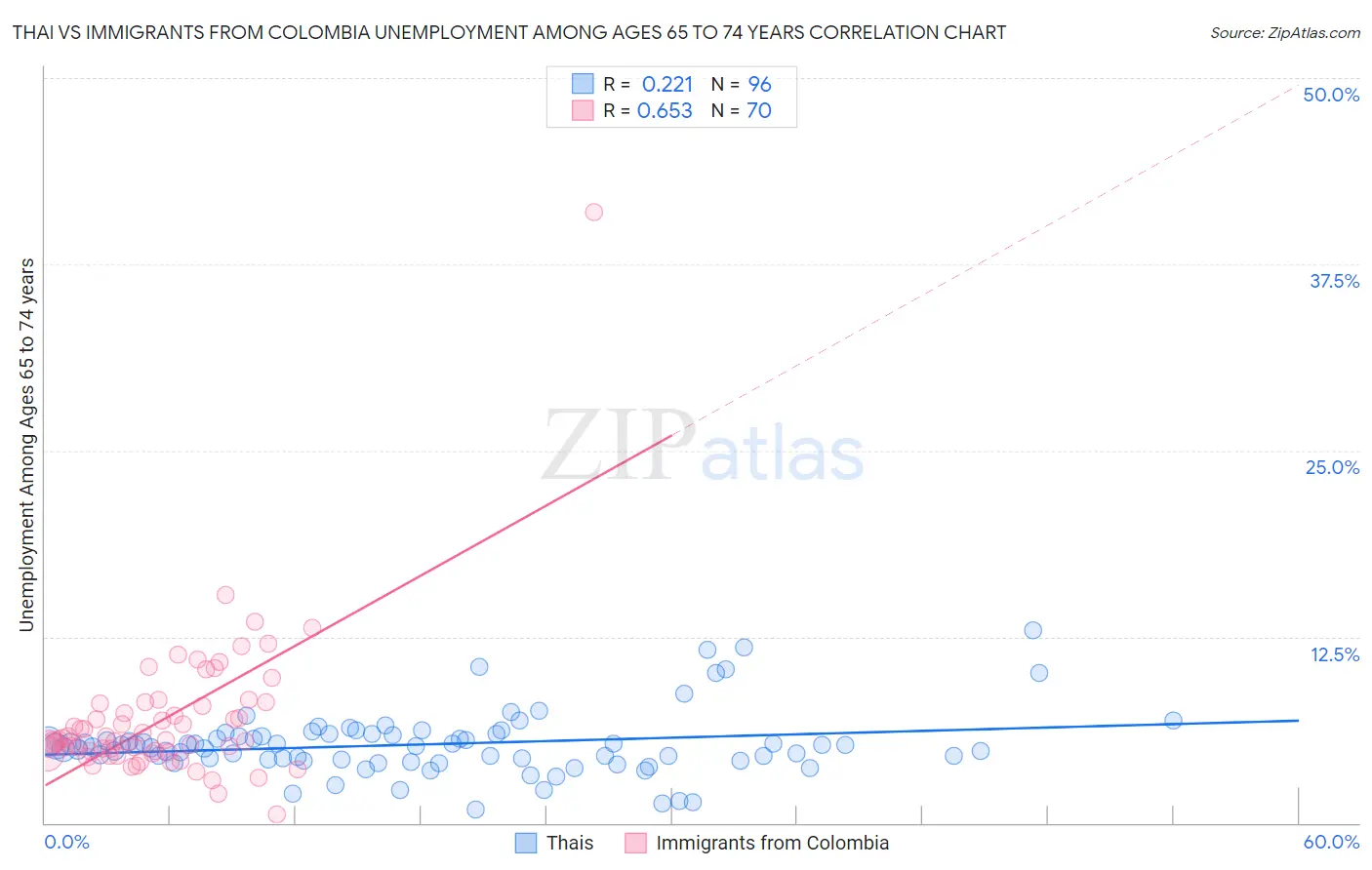 Thai vs Immigrants from Colombia Unemployment Among Ages 65 to 74 years