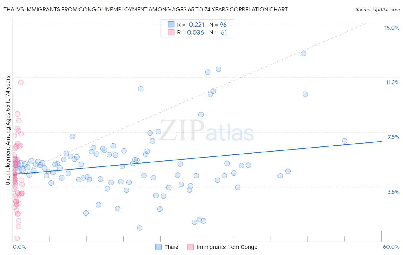 Thai vs Immigrants from Congo Unemployment Among Ages 65 to 74 years