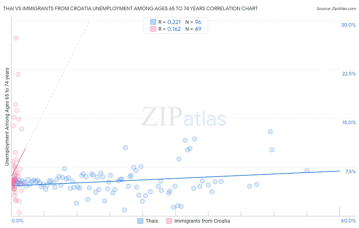 Thai vs Immigrants from Croatia Unemployment Among Ages 65 to 74 years