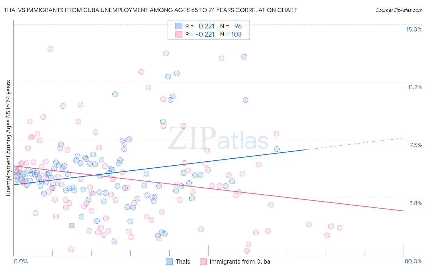 Thai vs Immigrants from Cuba Unemployment Among Ages 65 to 74 years