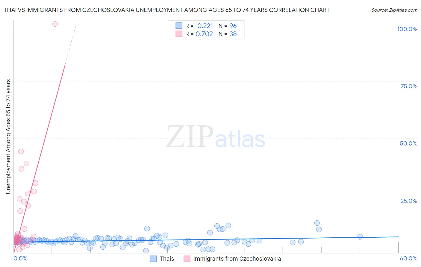 Thai vs Immigrants from Czechoslovakia Unemployment Among Ages 65 to 74 years